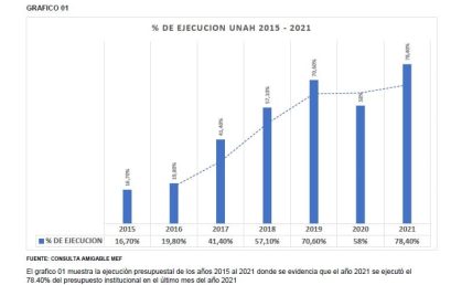 EJECUCIÓN PRESUPUESTAL 2021 AL 78.4 %