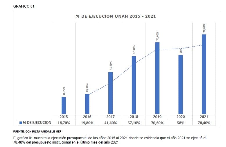 EJECUCIÓN PRESUPUESTAL 2021 AL 78.4 %